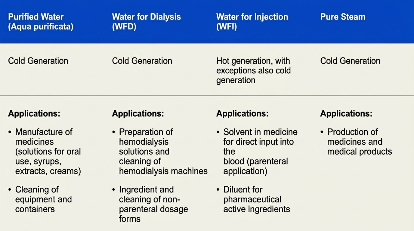 Tabelle_QP_ENG_Pharma Water Systems